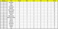 Karnataka topped the standings